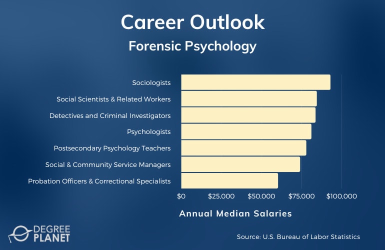 Forensic Psychology Careers and Salaries