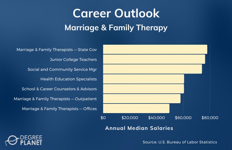 Marriage & Family Therapy Careers and Salaries