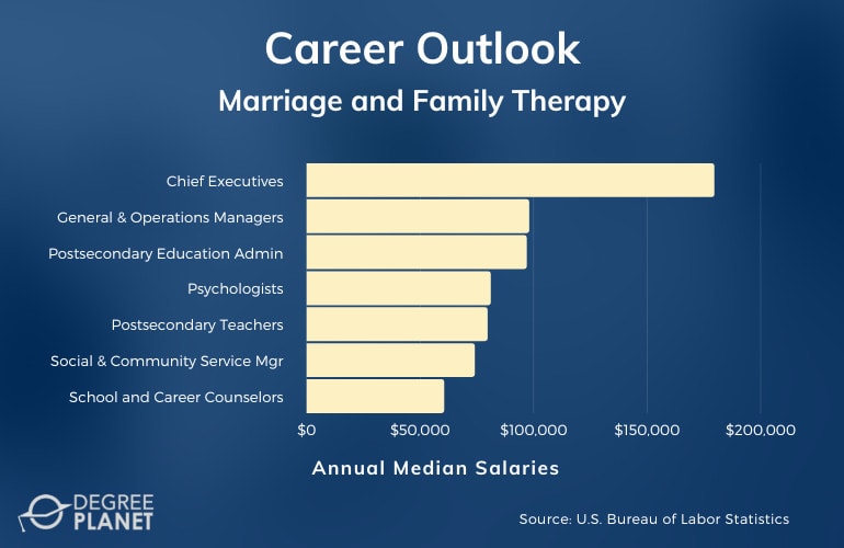 Marriage & Family Therapy Careers & Salaries