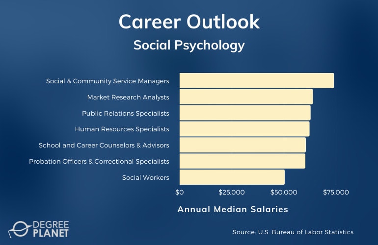 Social Psychology Careers & Salaries