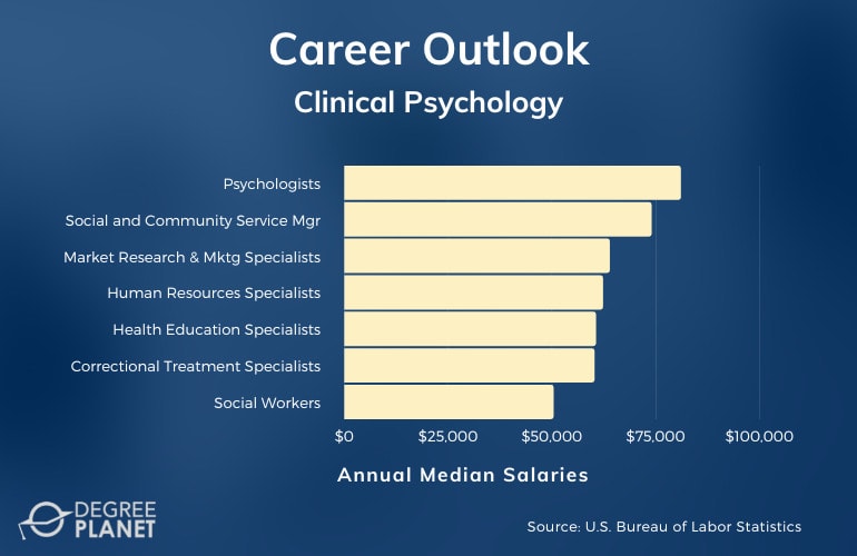 Clinical Psychology Bachelors Careers & Salaries
