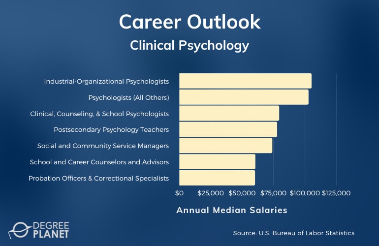 Clinical Psychology Careers & Salaries