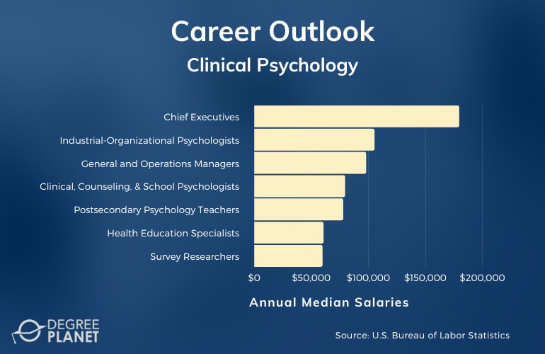 Clinical Psychology PhD Careers & Salaries