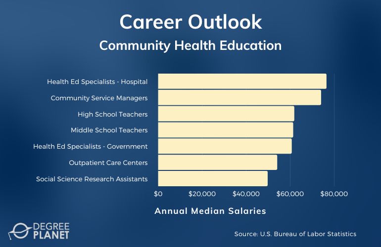 Community Health Education Careers & Salaries