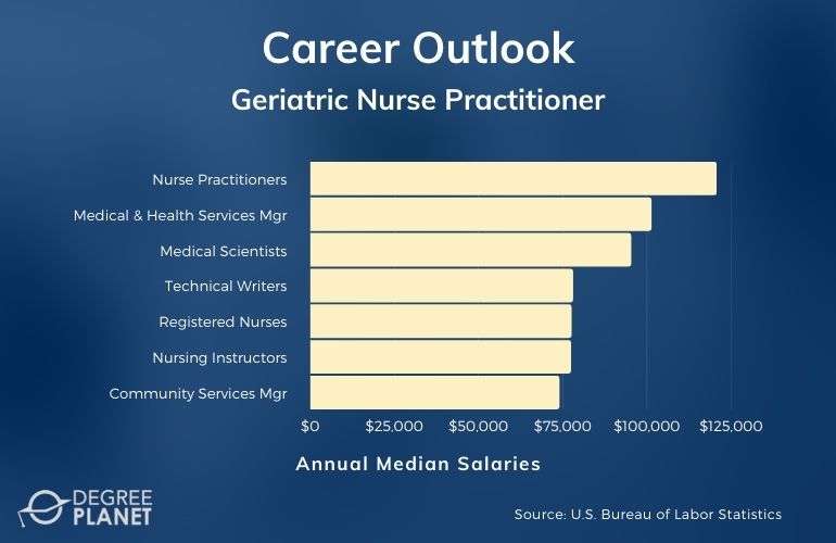 Geriatric Nurse Practitioner Careers & Salaries