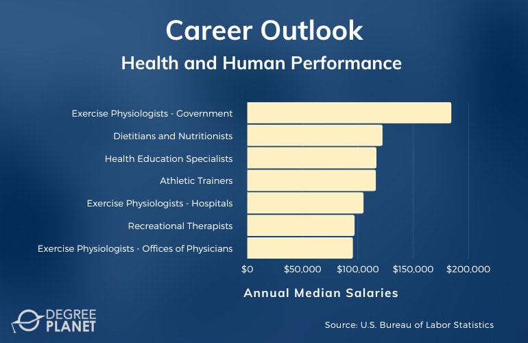 Health and Human Performance Careers & Salaries