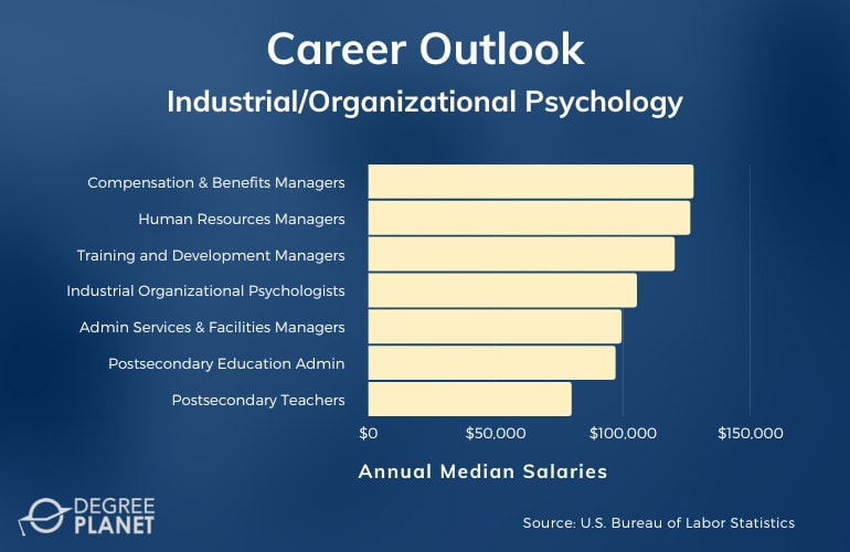 Industrial/Organizational Psychology Careers & Salaries