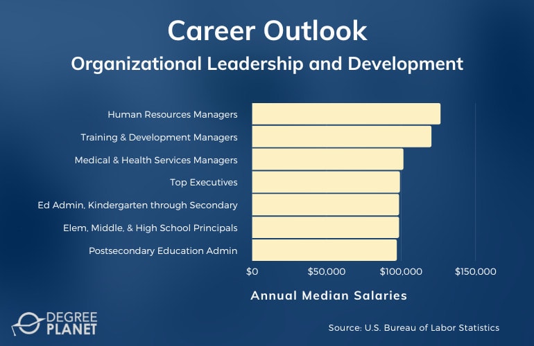 Organizational Leadership and Development Careers & Salaries