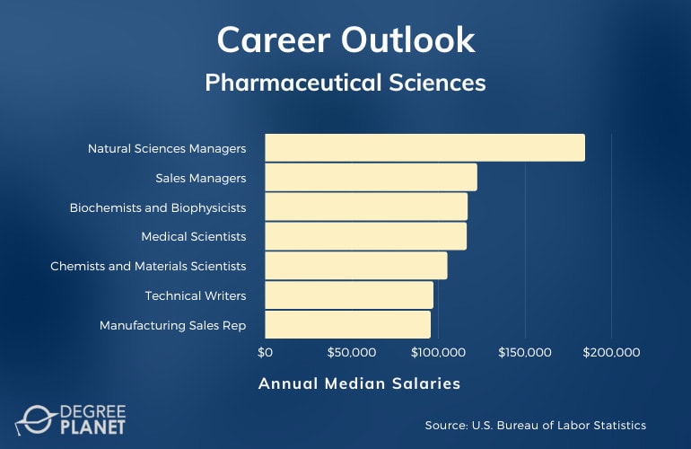 Pharmaceutical Sciences Careers & Salaries