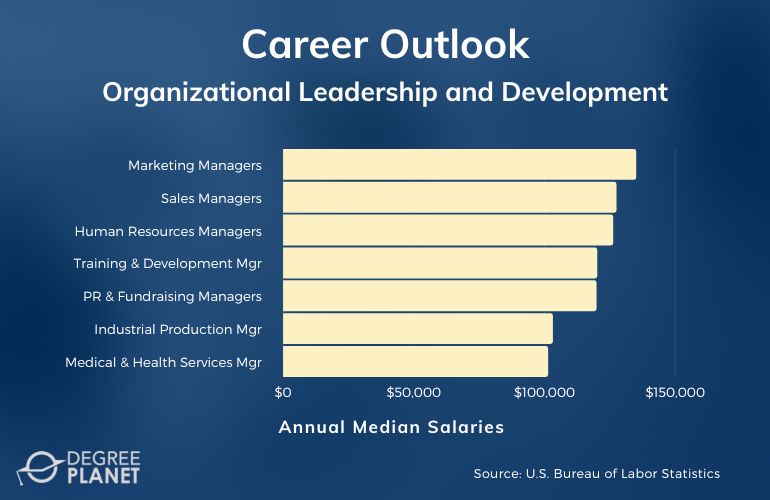 Organizational Leadership Bachelors Careers & Salaries