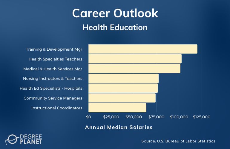 Health Education Careers & Salaries