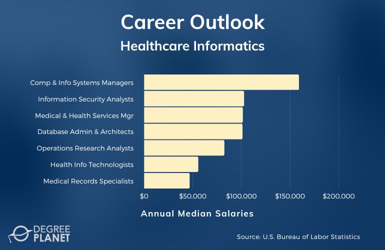 Healthcare Informatics Careers & Salaries