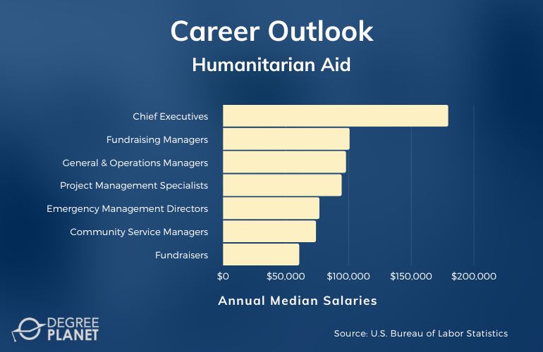 Humanitarian Aid Careers & Salaries