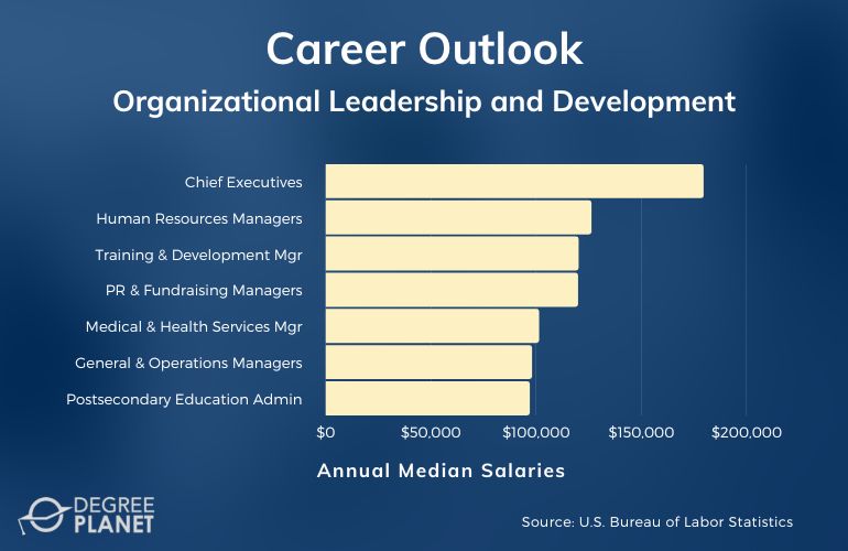 Organizational Leadership and Development Careers & Salaries