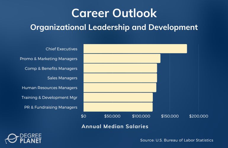 Organizational Leadership and Development Careers & Salaries   