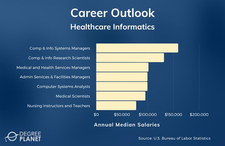 Healthcare Informatics Careers & Salaries