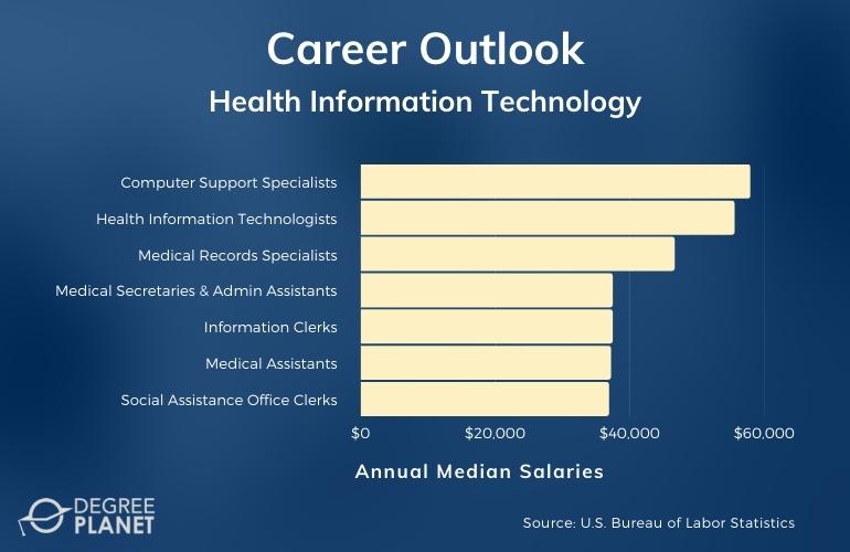 Health Information Technology Careers & Salaries