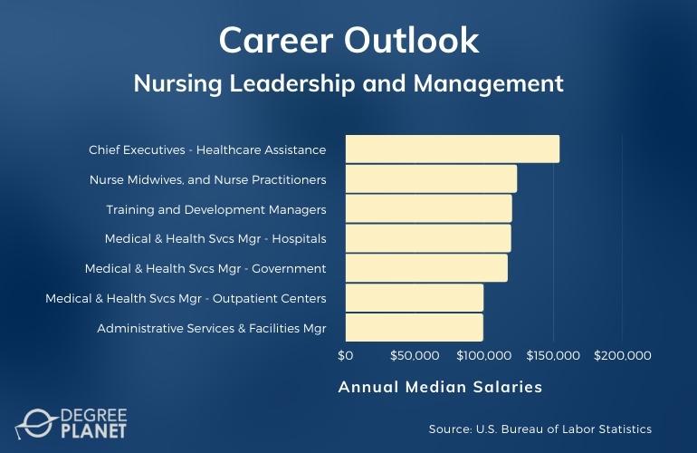 Nursing Leadership and Management Careers & Salaries