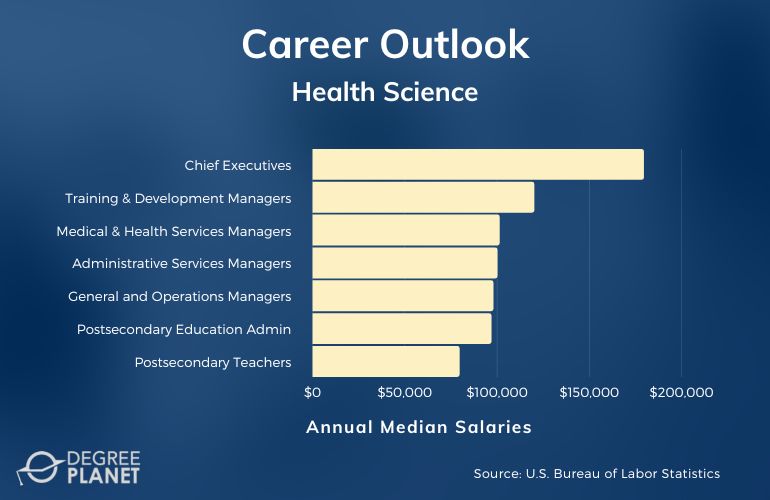 Health Science Careers & Salaries