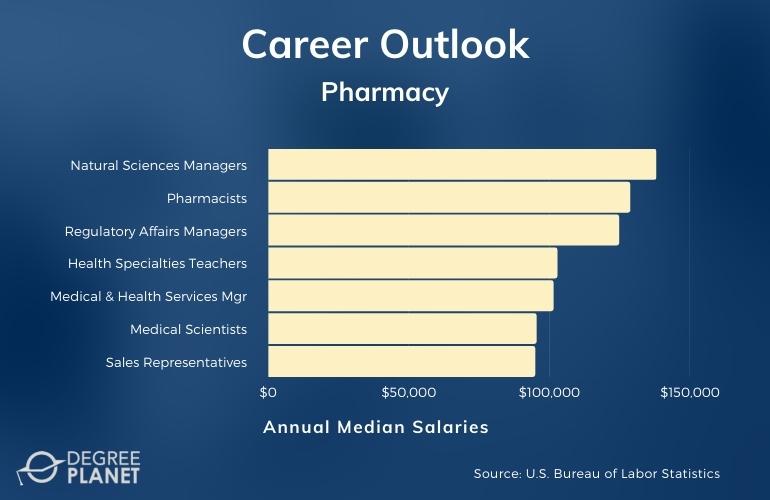 Pharmacy Careers & Salaries