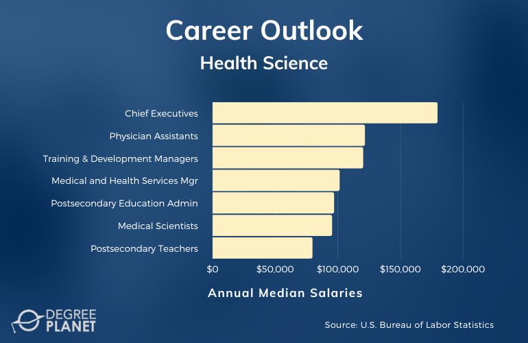 Health Science Careers & Salaries