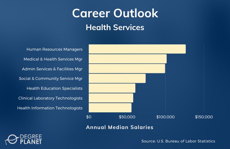 Health Services Careers & Salaries