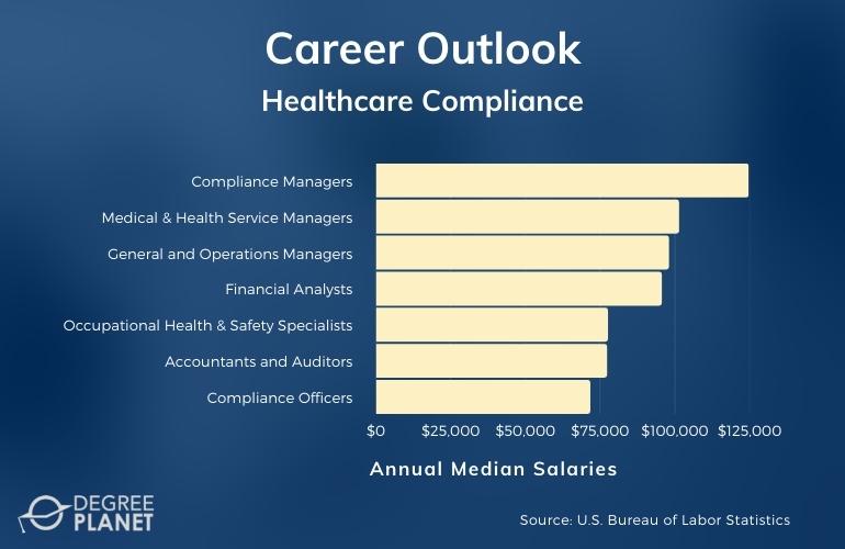 Healthcare Compliance Careers & Salaries