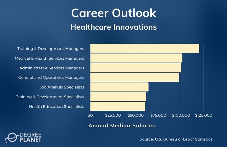 Healthcare Innovations Careers & Salaries