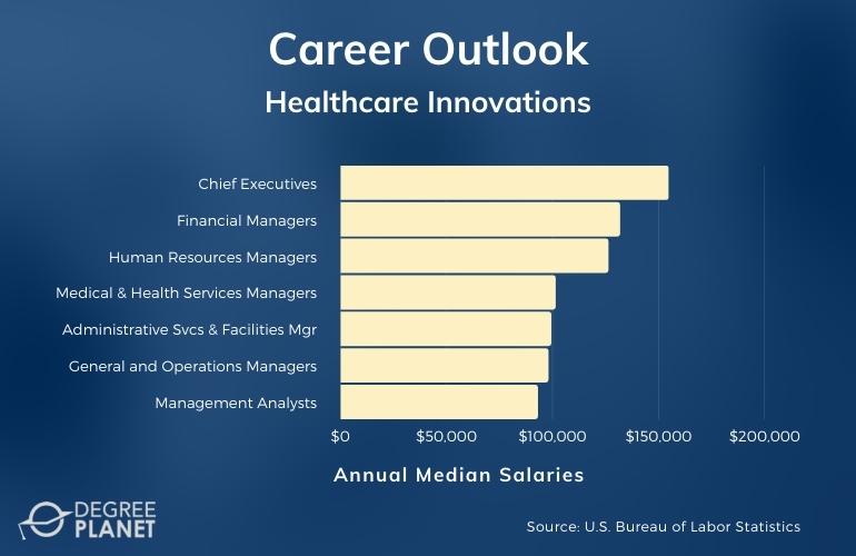Healthcare Innovations Careers & Salaries