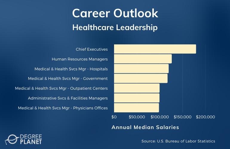 Healthcare Leadership Careers & Salaries
