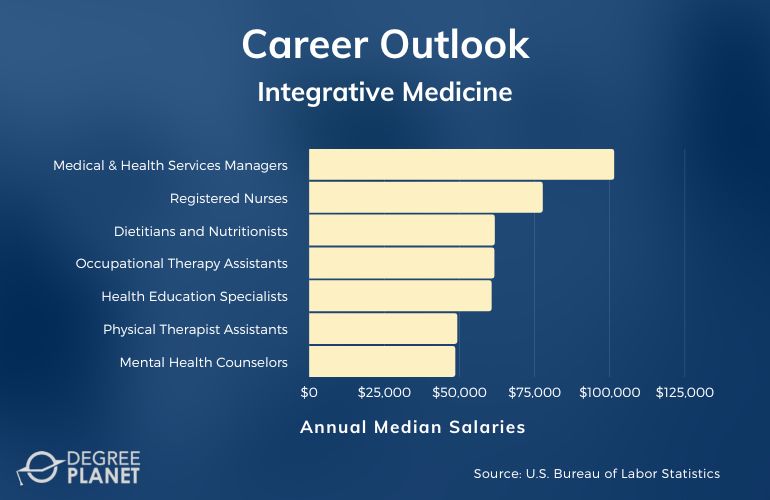 Integrative Medicine Careers & Salaries