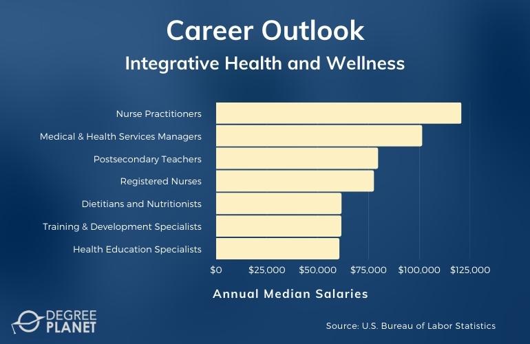 Integrative Health and Wellness Careers & Salaries
