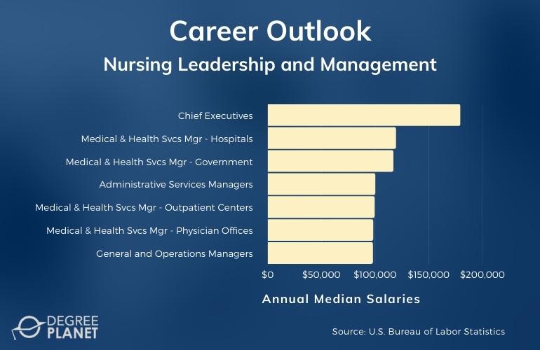 Nursing Leadership and Management Careers & Salaries