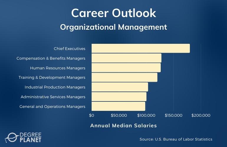 Organizational Management Careers & Salaries