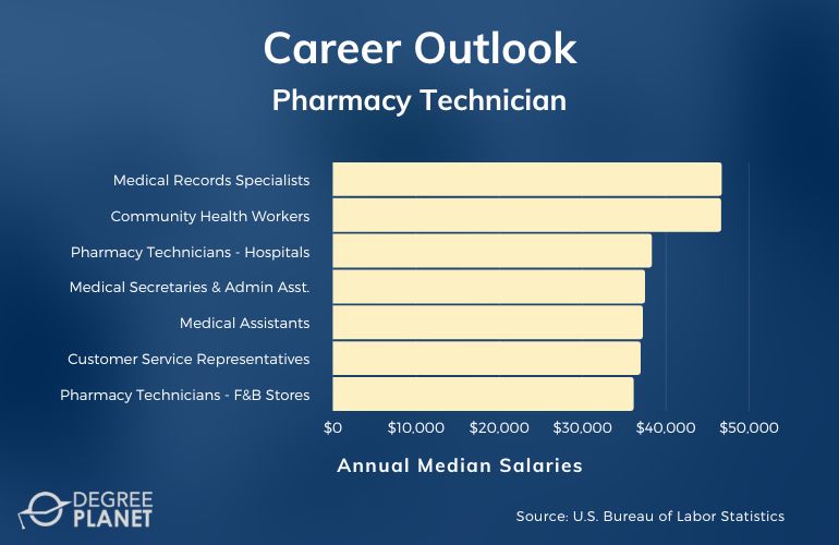 Pharmacy Technician Careers & Salaries