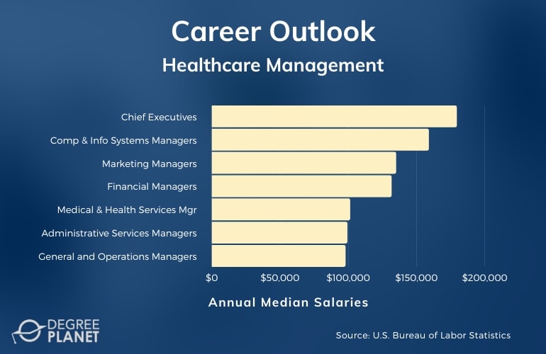 Healthcare Management Careers and Salaries