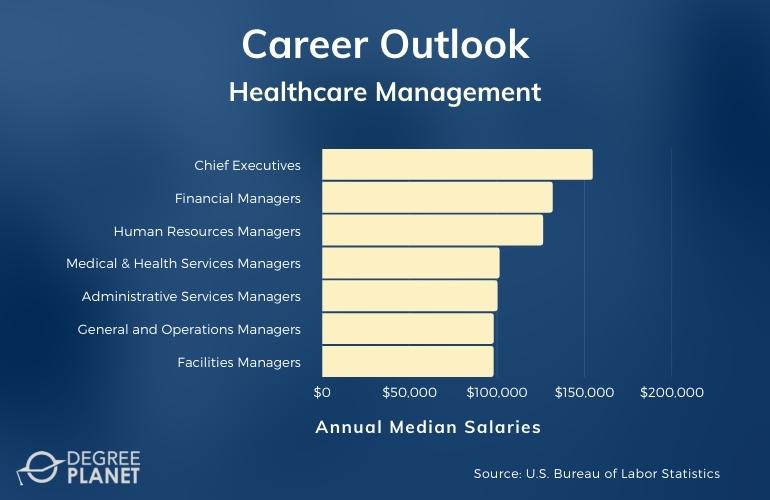 Healthcare Management Careers & Salaries