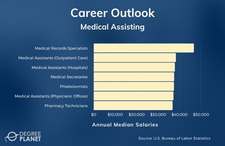 Medical Assistant Associate Degree Careers & Salaries