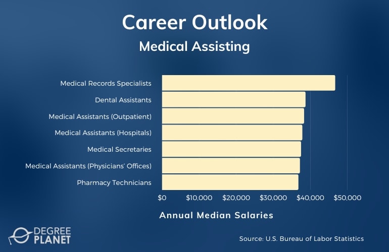 Medical Assistant Certificate Careers & Salaries