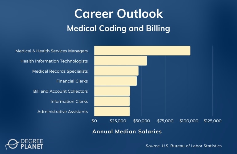 Medical Billing and Coding Certificate Careers & Salaries
