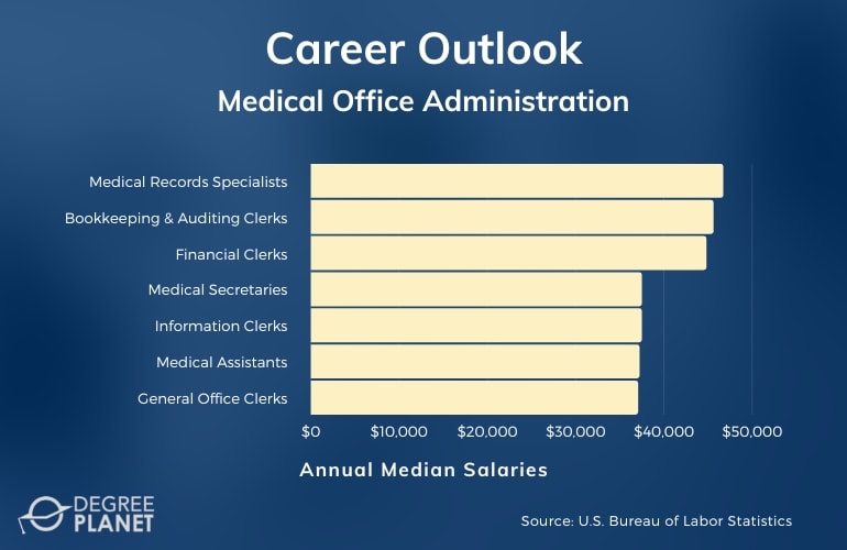 Medical Office Administration Careers & Salaries