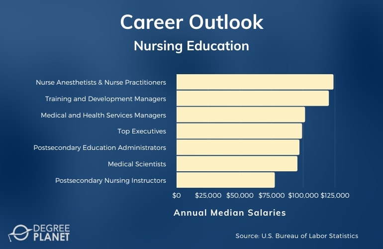 Nursing Education Careers and Salaries