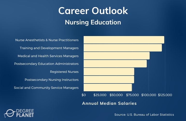 Nursing Education Careers and Salaries