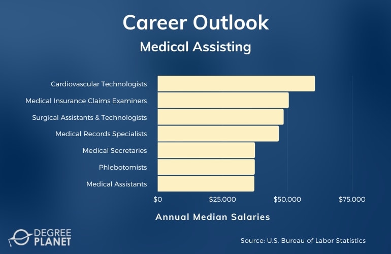 Medical Assisting Careers & Salaries