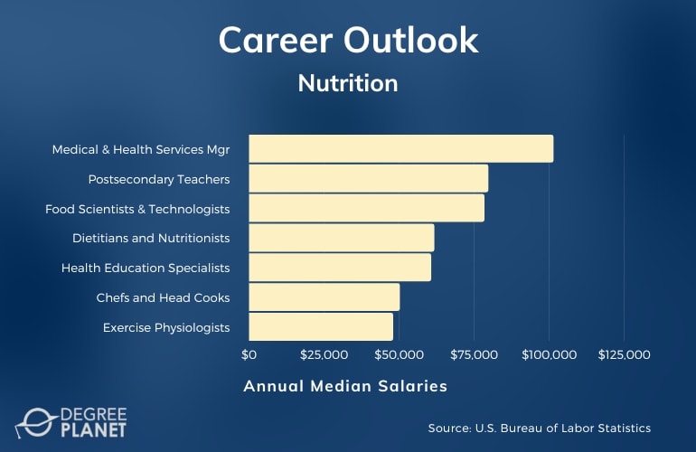Nutrition Careers and Salaries