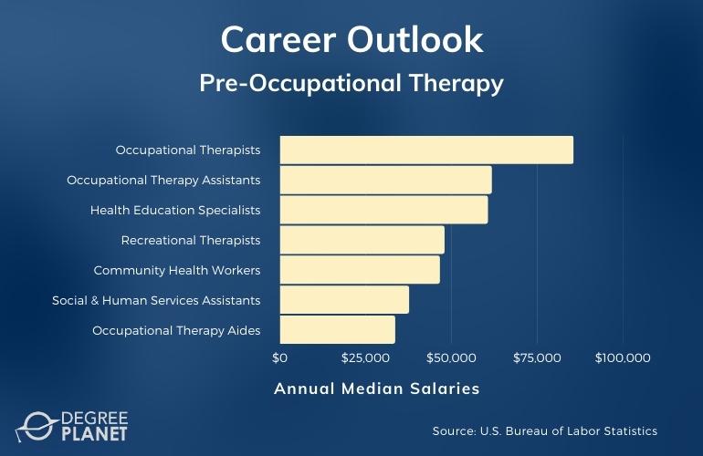 Pre-Occupational Therapy Careers & Salaries