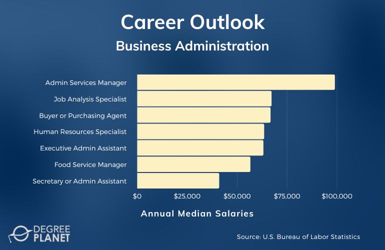 Associates Degree in Business Career and Salary