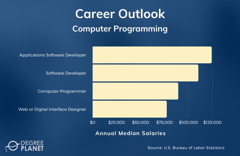 Associates Degree in Computer Programming Salary