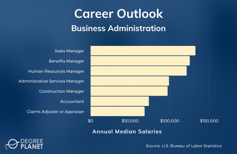 Business Administration Careers & Salaries