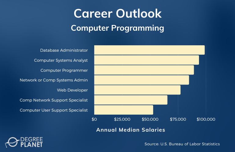 Computer Programming Associate Degree Jobs
